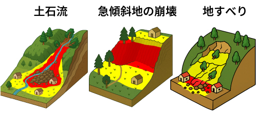 対象とする自然現象